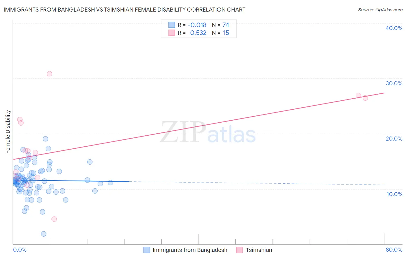 Immigrants from Bangladesh vs Tsimshian Female Disability