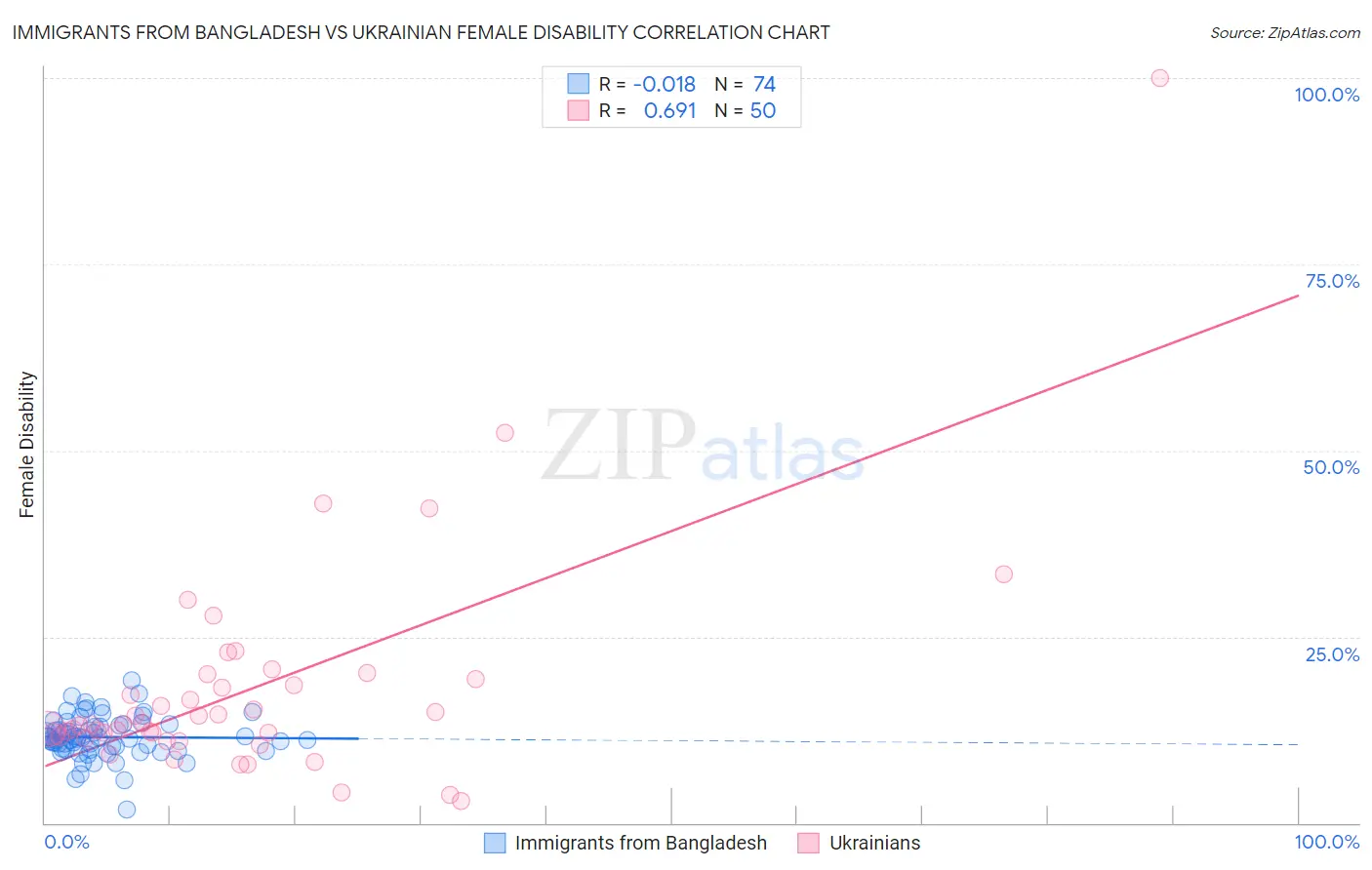 Immigrants from Bangladesh vs Ukrainian Female Disability
