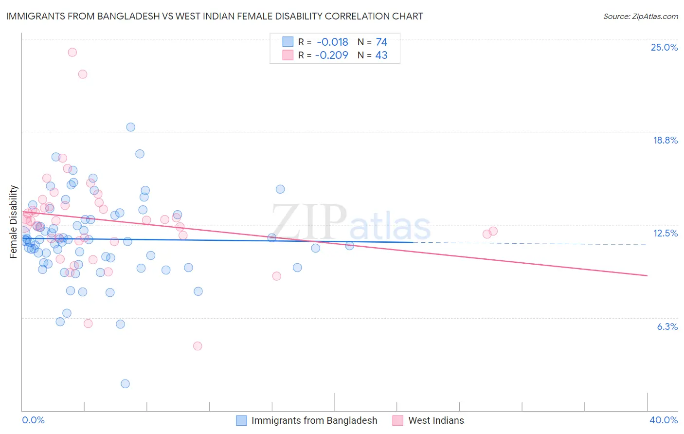 Immigrants from Bangladesh vs West Indian Female Disability