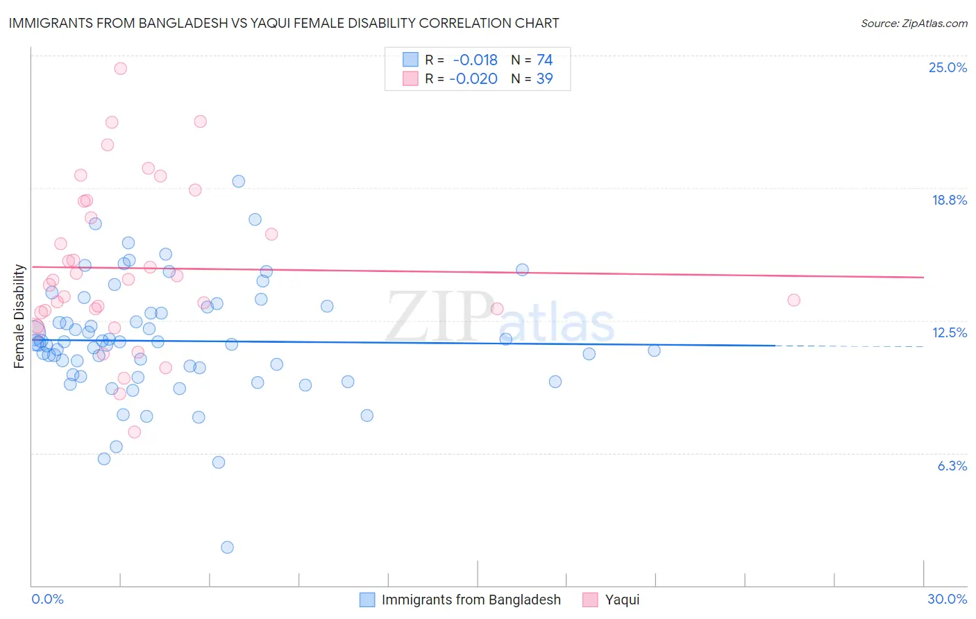 Immigrants from Bangladesh vs Yaqui Female Disability