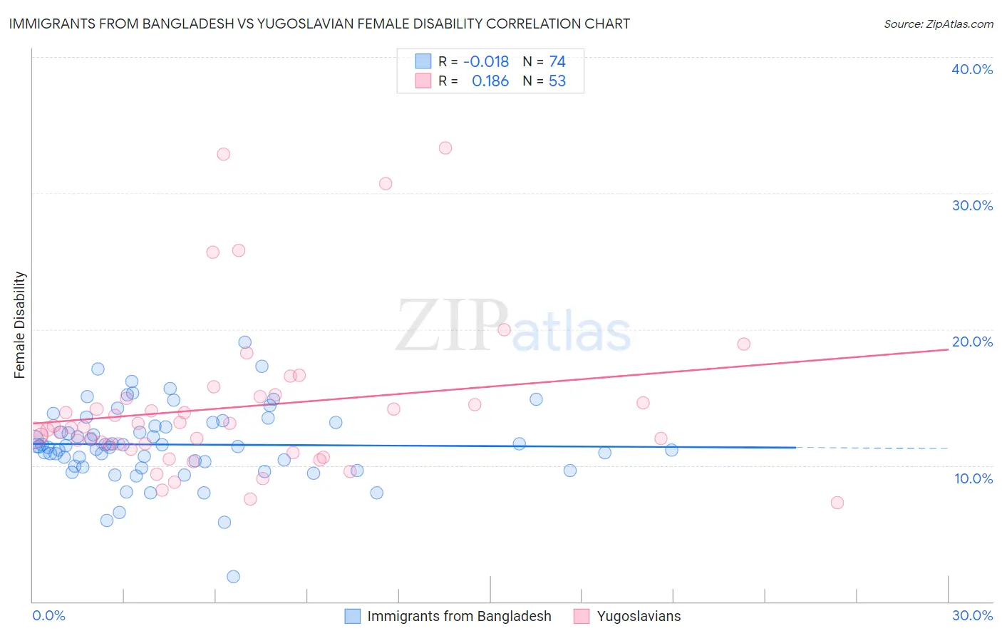 Immigrants from Bangladesh vs Yugoslavian Female Disability