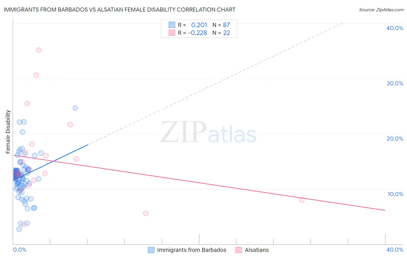 Immigrants from Barbados vs Alsatian Female Disability