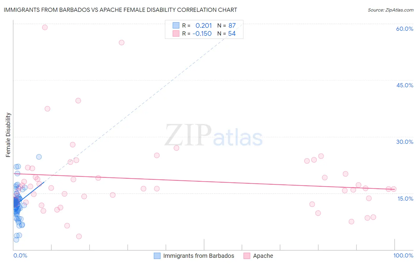 Immigrants from Barbados vs Apache Female Disability