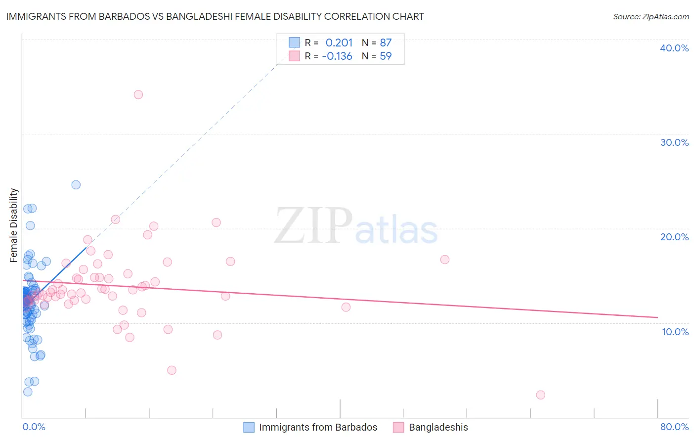 Immigrants from Barbados vs Bangladeshi Female Disability