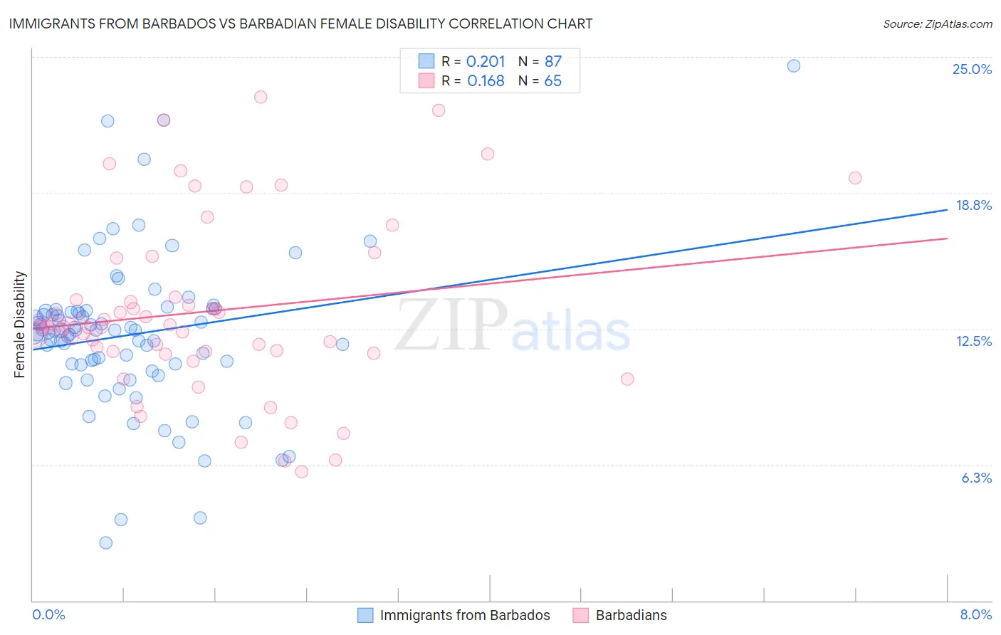 Immigrants from Barbados vs Barbadian Female Disability