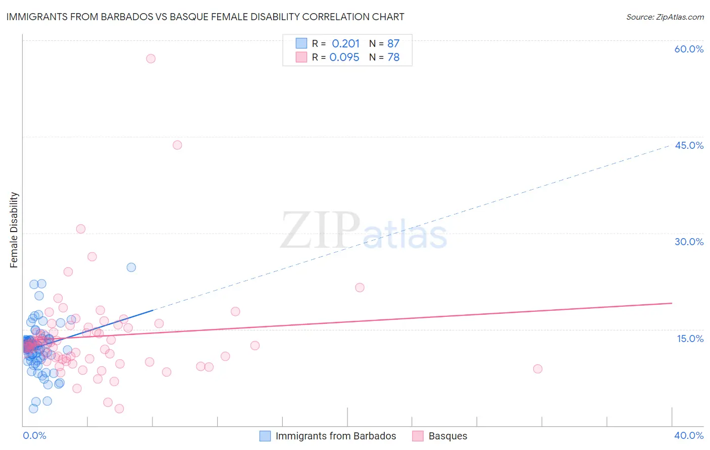 Immigrants from Barbados vs Basque Female Disability