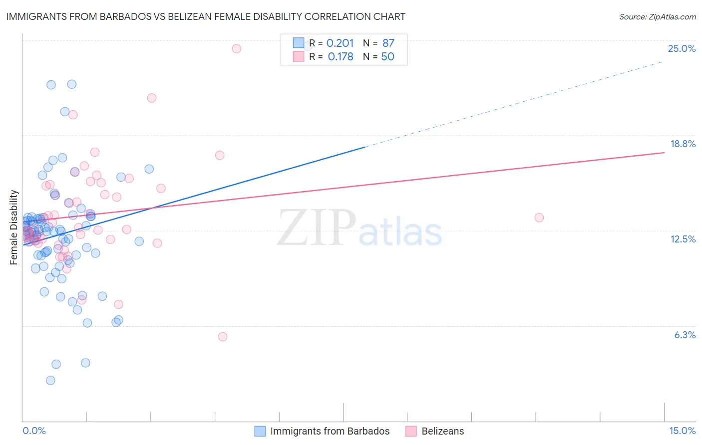 Immigrants from Barbados vs Belizean Female Disability