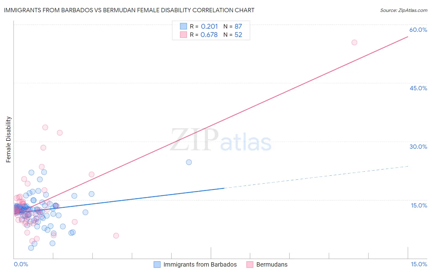 Immigrants from Barbados vs Bermudan Female Disability
