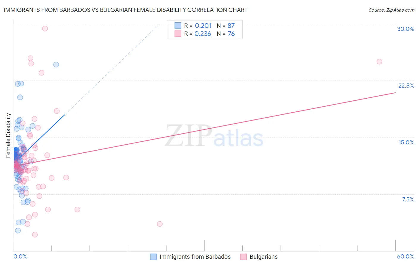 Immigrants from Barbados vs Bulgarian Female Disability