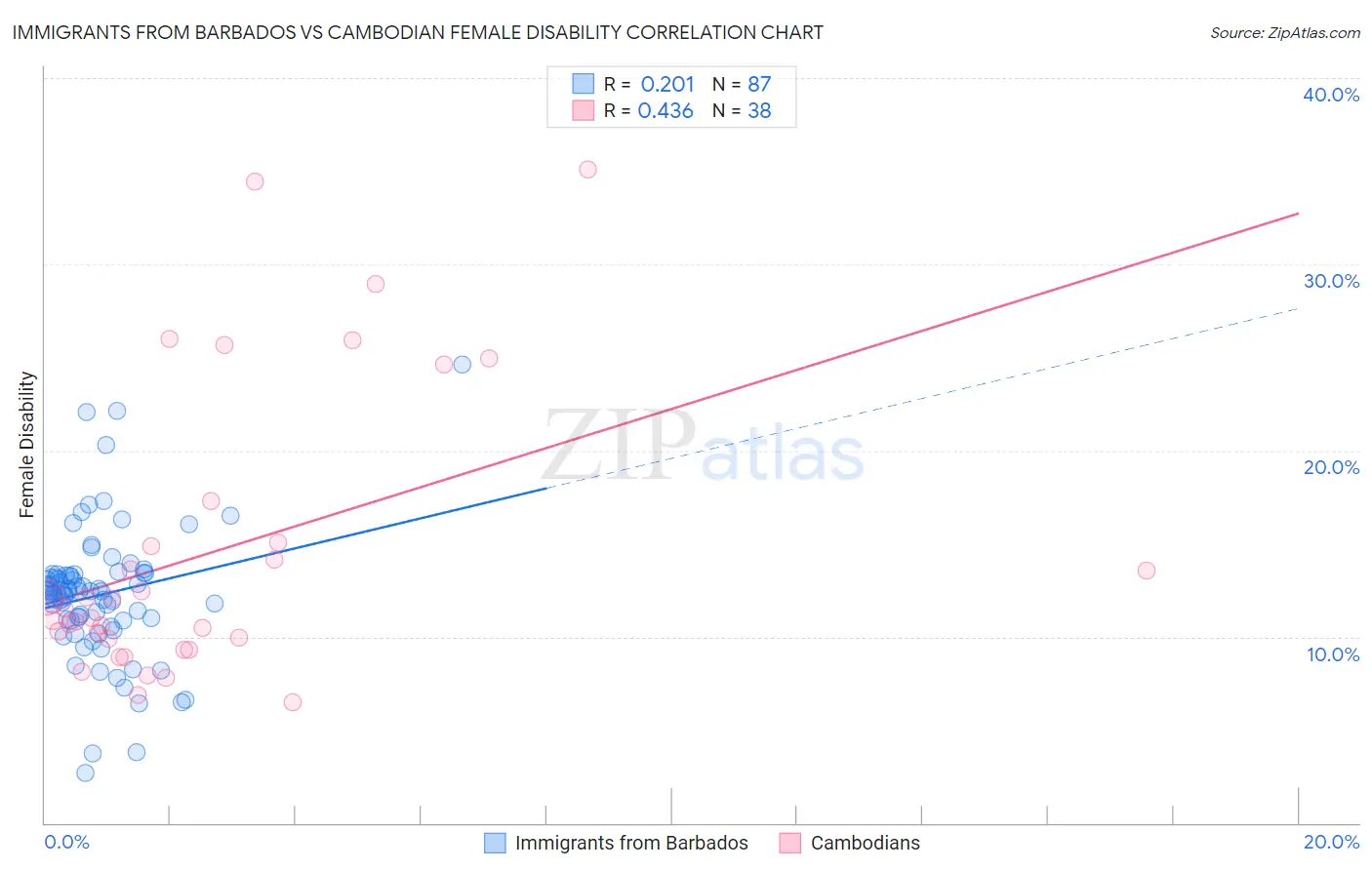 Immigrants from Barbados vs Cambodian Female Disability