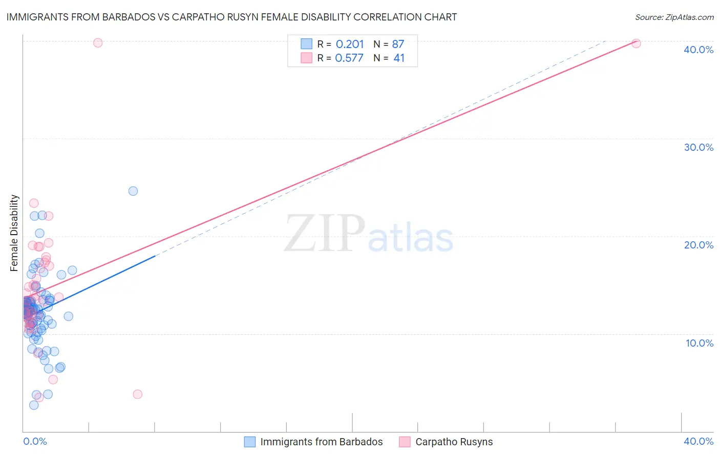 Immigrants from Barbados vs Carpatho Rusyn Female Disability