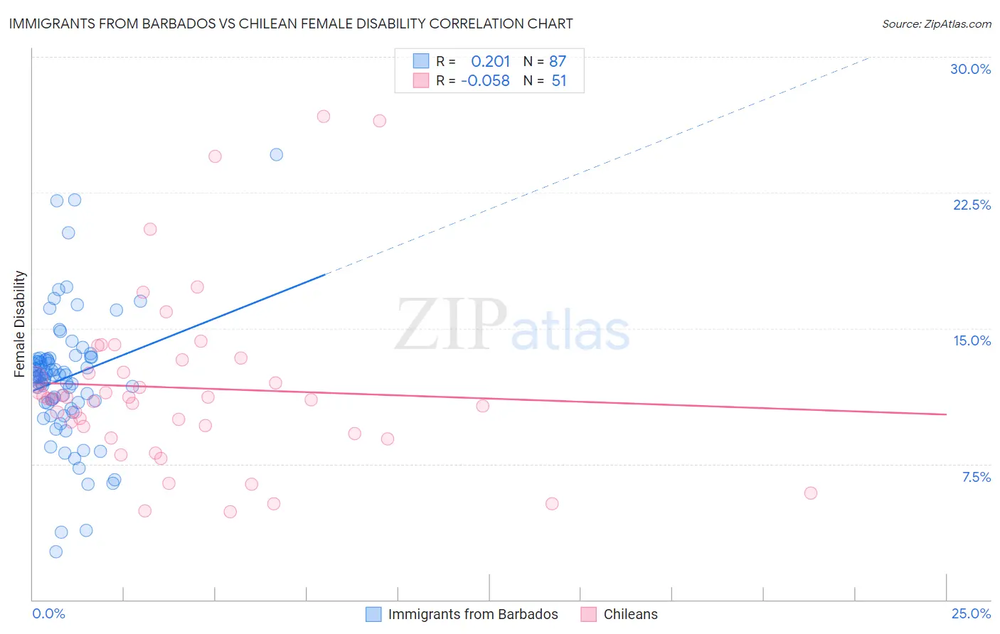 Immigrants from Barbados vs Chilean Female Disability