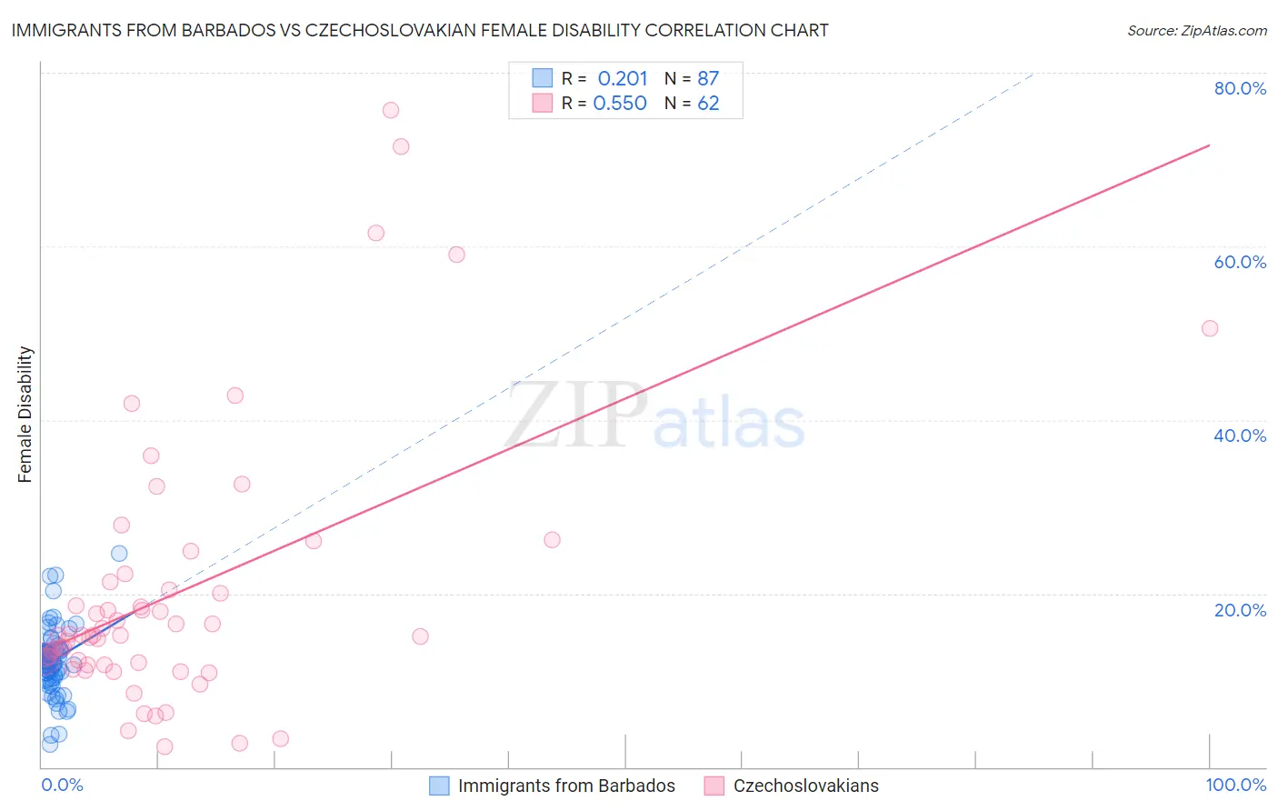Immigrants from Barbados vs Czechoslovakian Female Disability