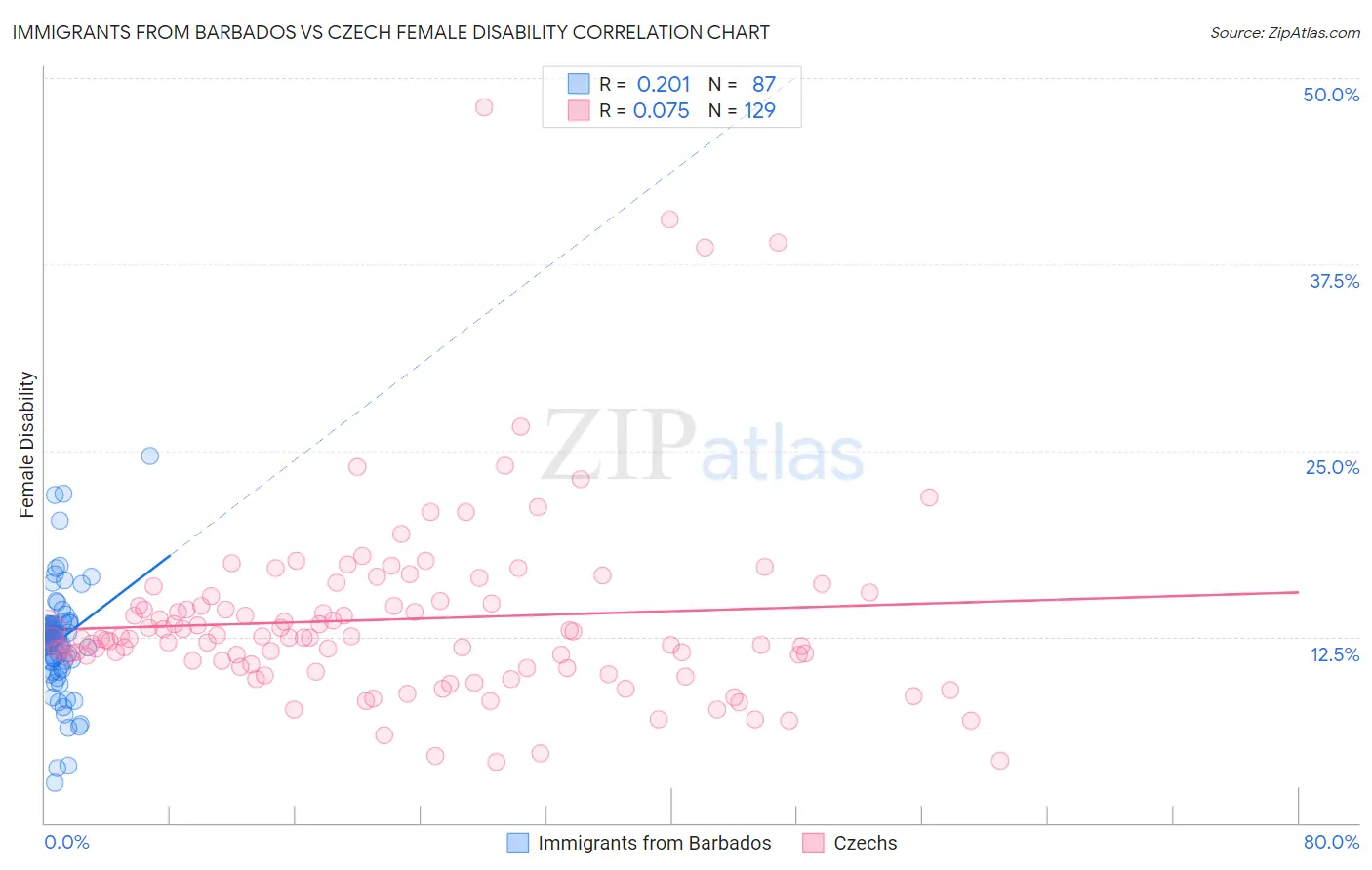 Immigrants from Barbados vs Czech Female Disability