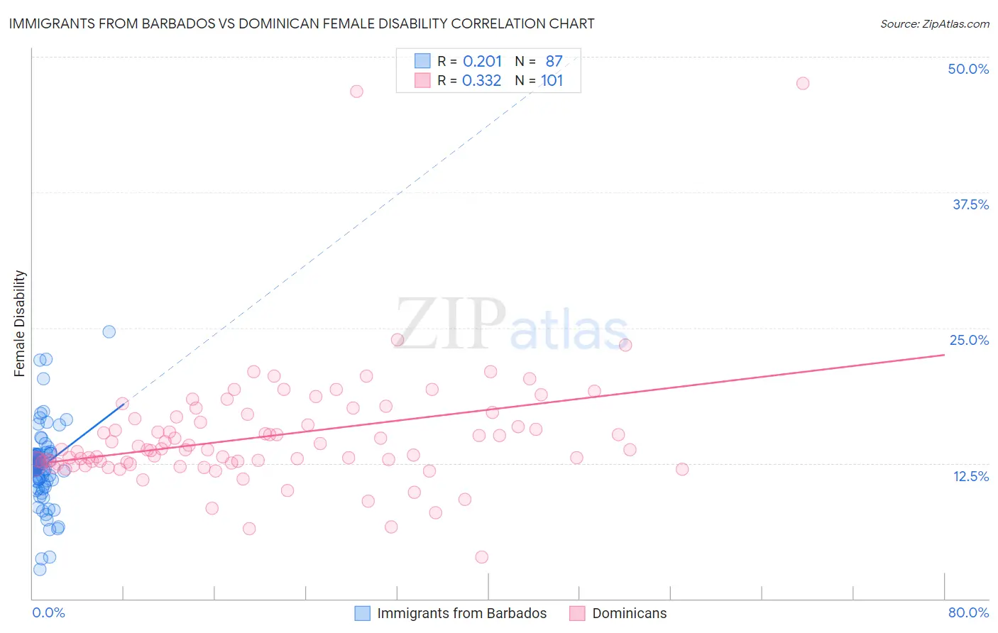 Immigrants from Barbados vs Dominican Female Disability