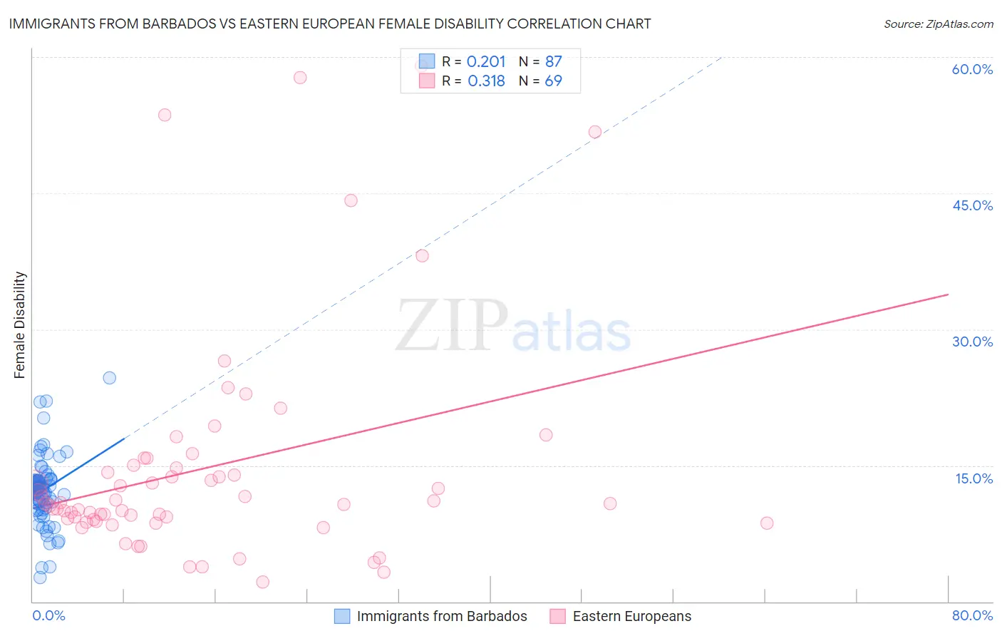 Immigrants from Barbados vs Eastern European Female Disability