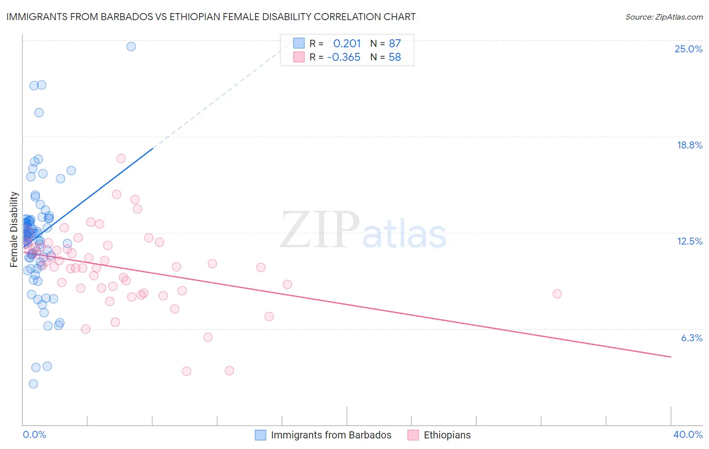 Immigrants from Barbados vs Ethiopian Female Disability