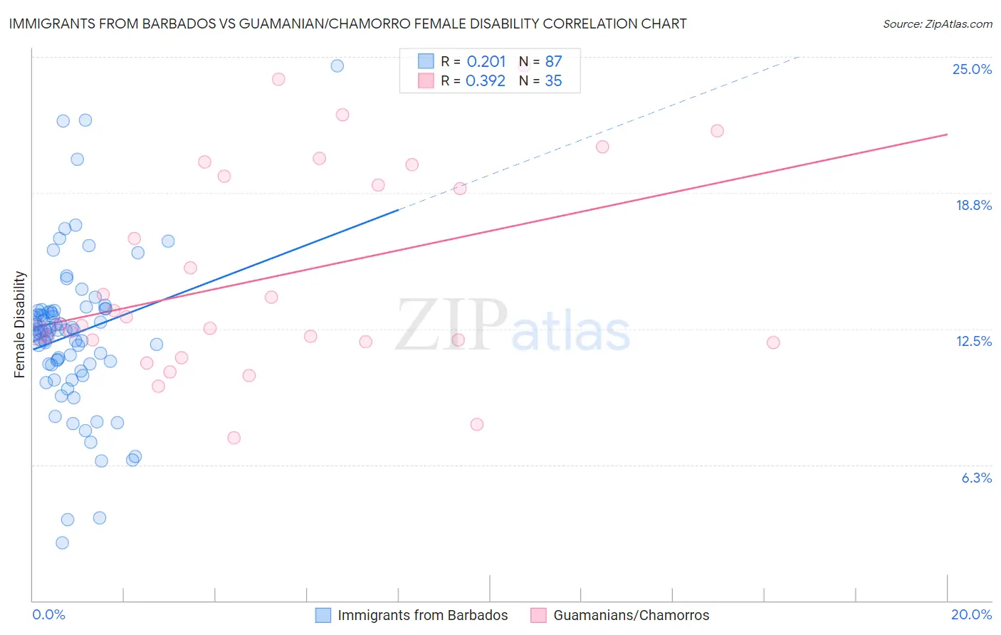 Immigrants from Barbados vs Guamanian/Chamorro Female Disability