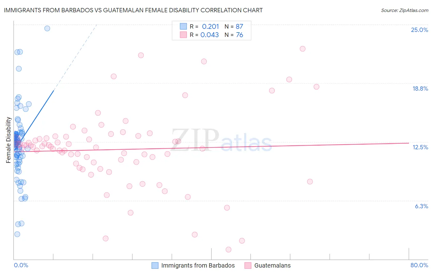 Immigrants from Barbados vs Guatemalan Female Disability