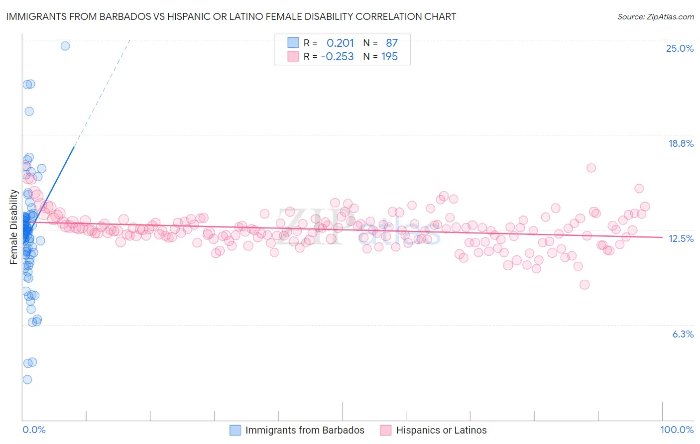 Immigrants from Barbados vs Hispanic or Latino Female Disability