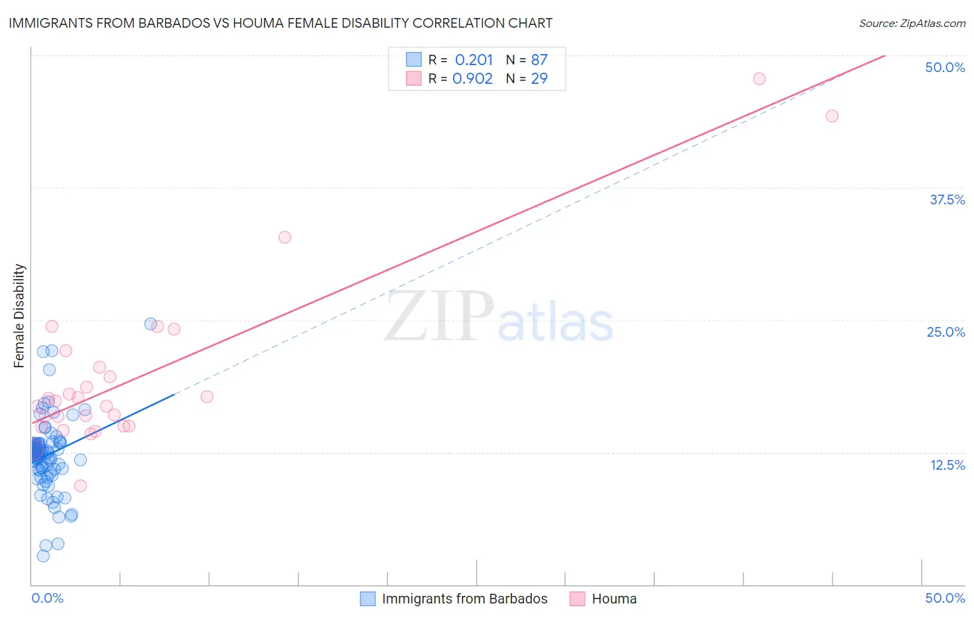 Immigrants from Barbados vs Houma Female Disability