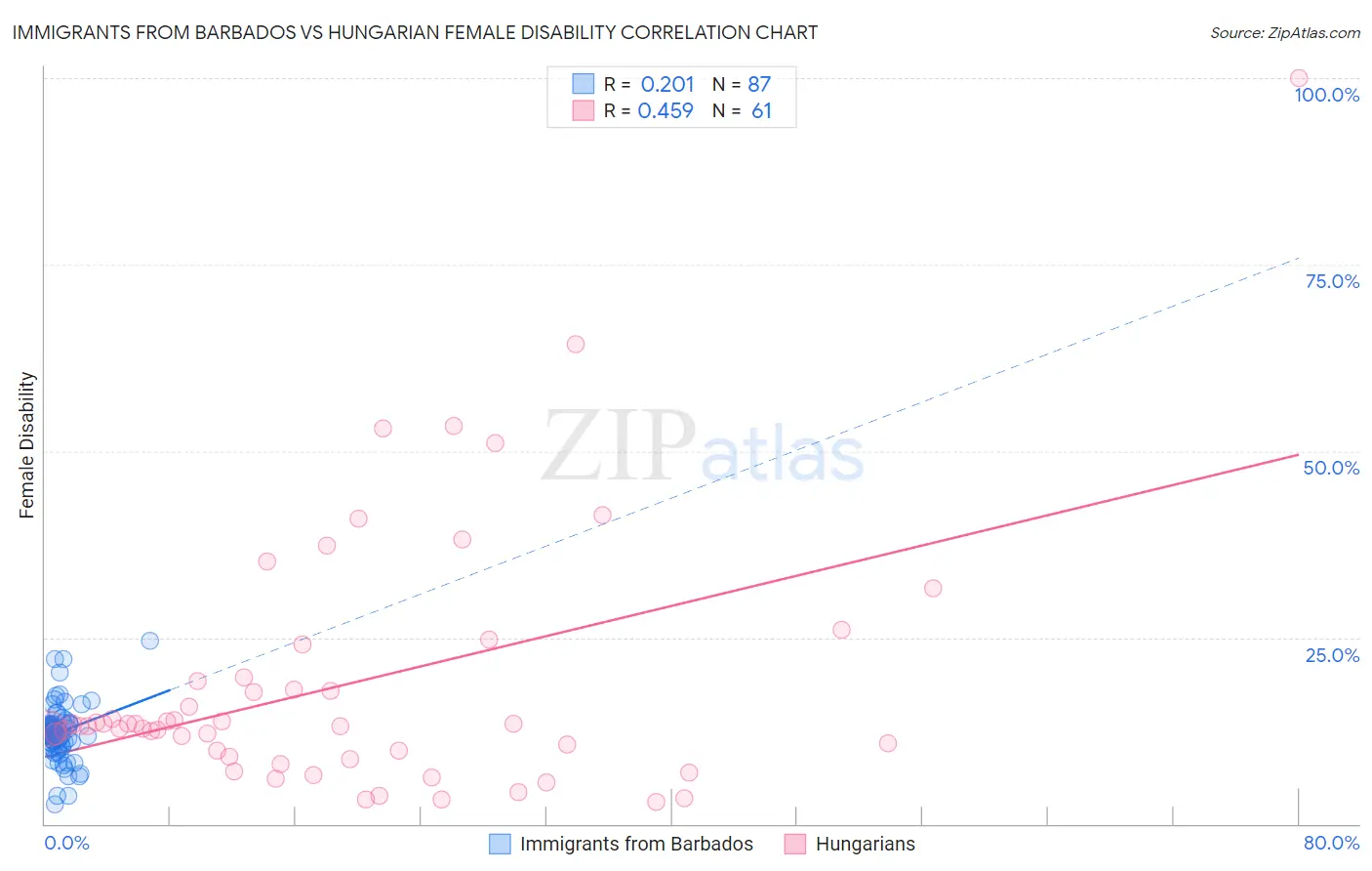 Immigrants from Barbados vs Hungarian Female Disability