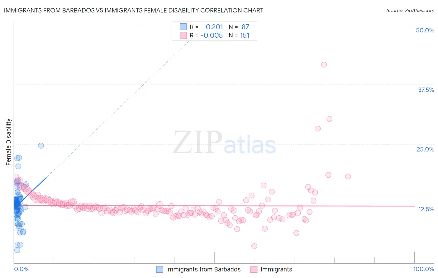 Immigrants from Barbados vs Immigrants Female Disability