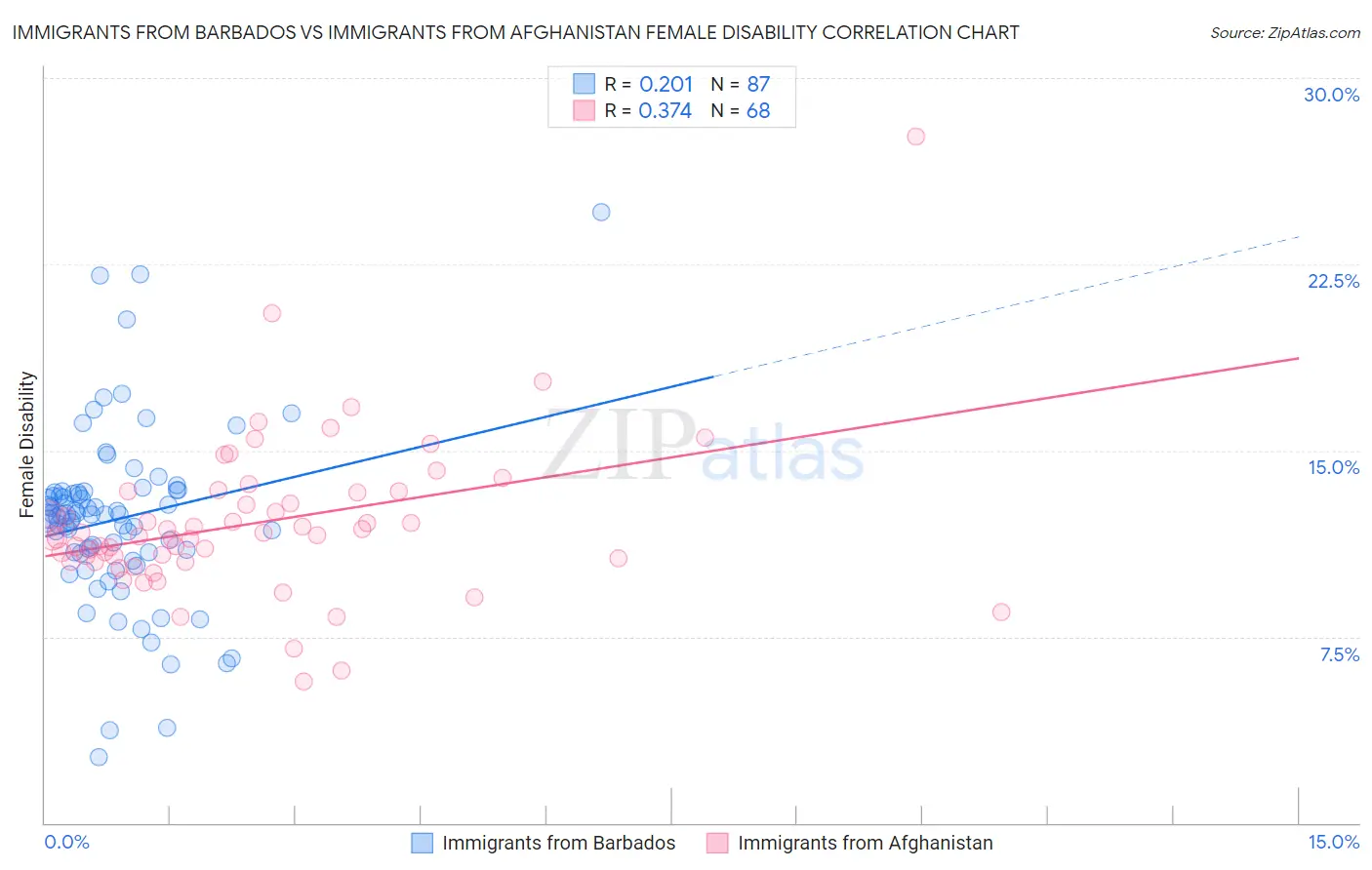 Immigrants from Barbados vs Immigrants from Afghanistan Female Disability