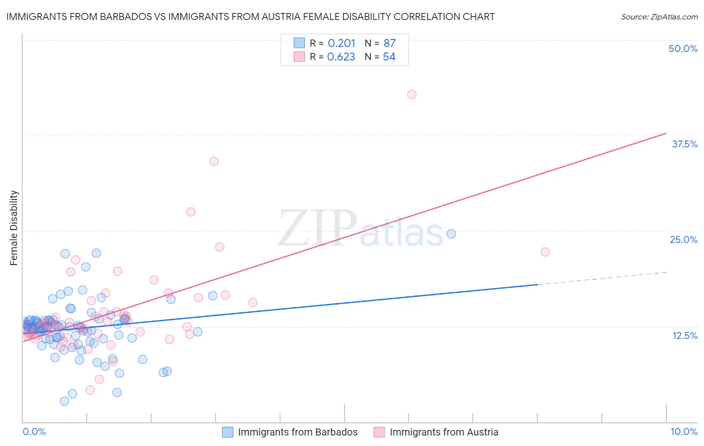 Immigrants from Barbados vs Immigrants from Austria Female Disability