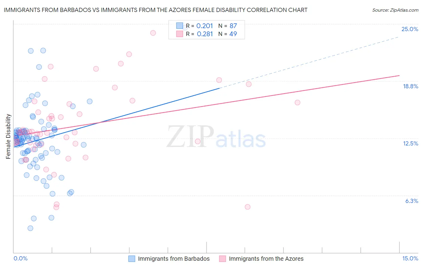 Immigrants from Barbados vs Immigrants from the Azores Female Disability