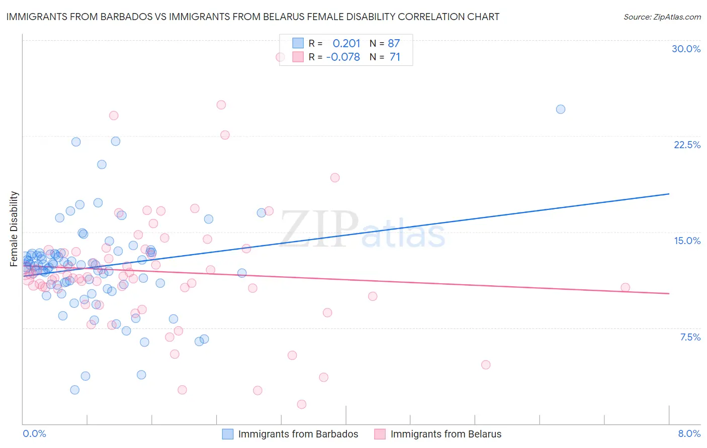 Immigrants from Barbados vs Immigrants from Belarus Female Disability