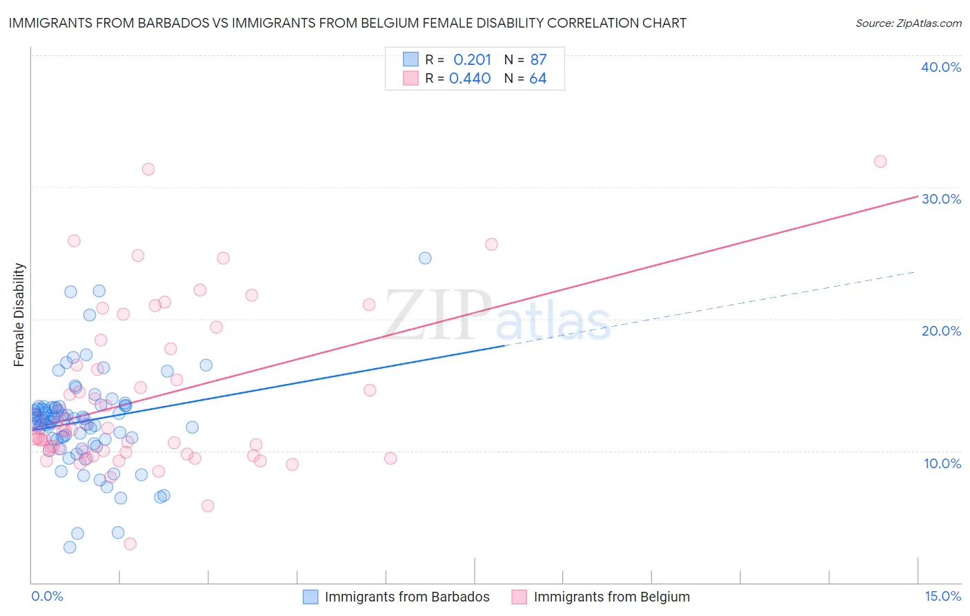 Immigrants from Barbados vs Immigrants from Belgium Female Disability