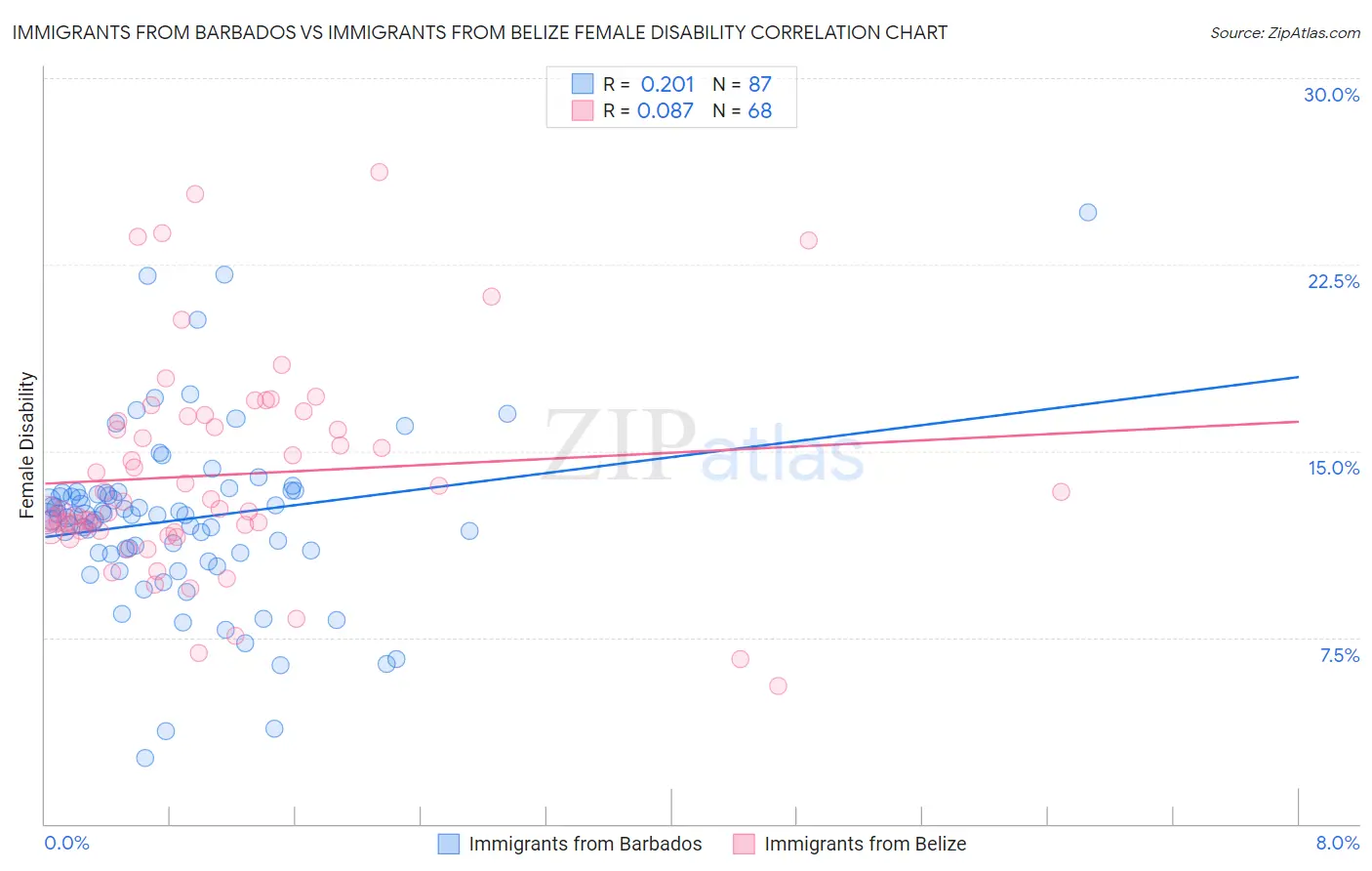 Immigrants from Barbados vs Immigrants from Belize Female Disability
