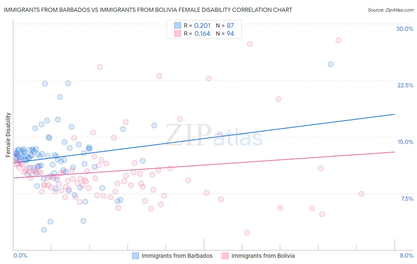 Immigrants from Barbados vs Immigrants from Bolivia Female Disability