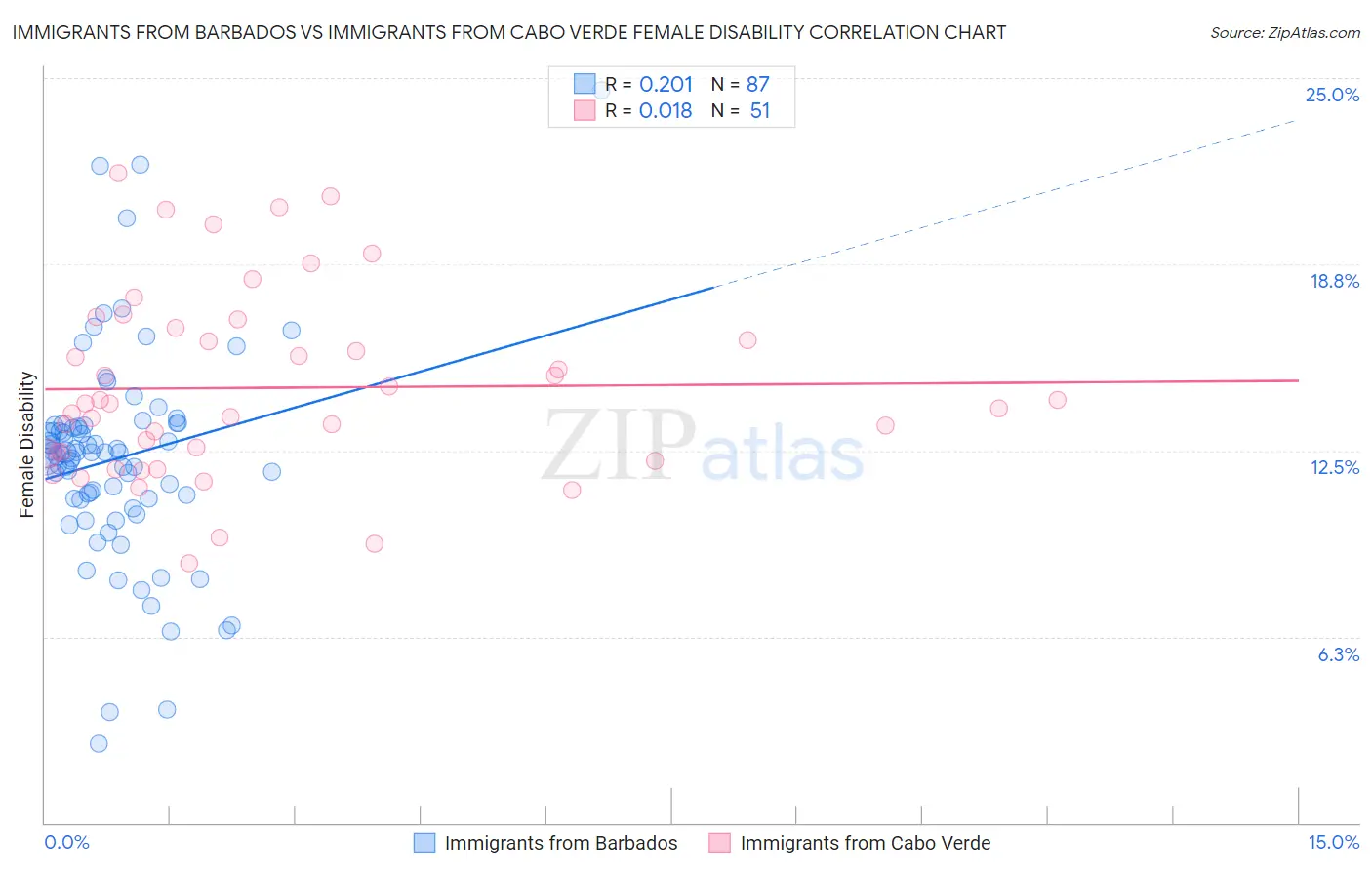 Immigrants from Barbados vs Immigrants from Cabo Verde Female Disability