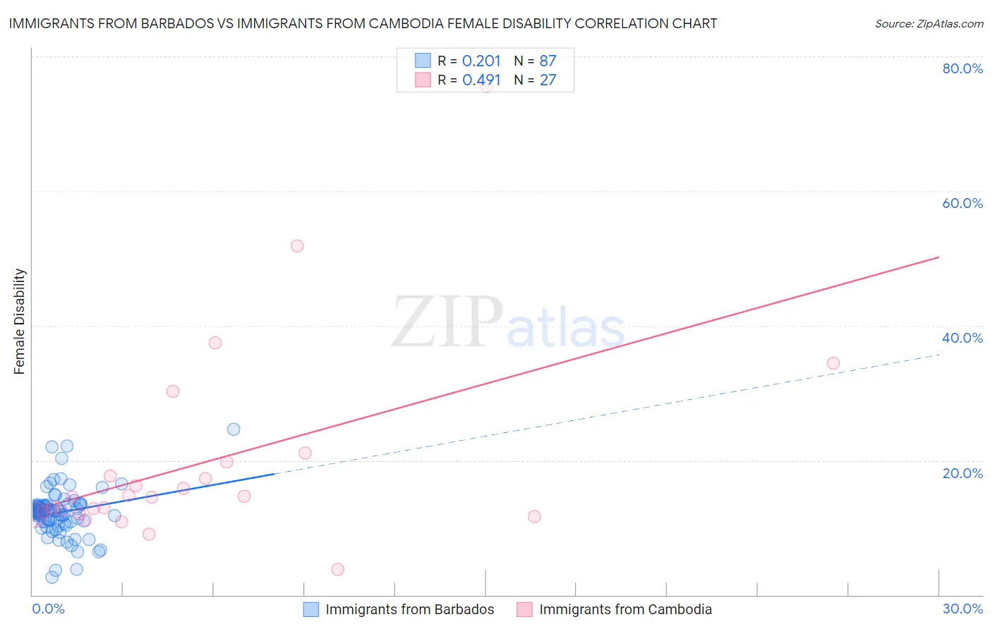 Immigrants from Barbados vs Immigrants from Cambodia Female Disability