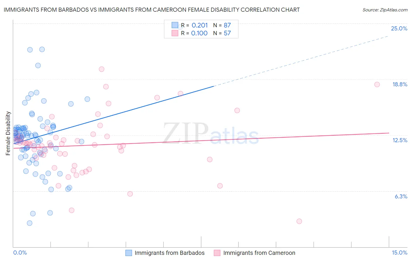 Immigrants from Barbados vs Immigrants from Cameroon Female Disability