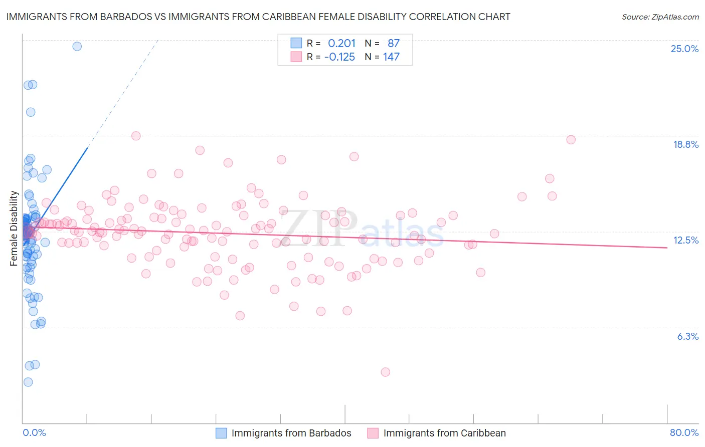 Immigrants from Barbados vs Immigrants from Caribbean Female Disability