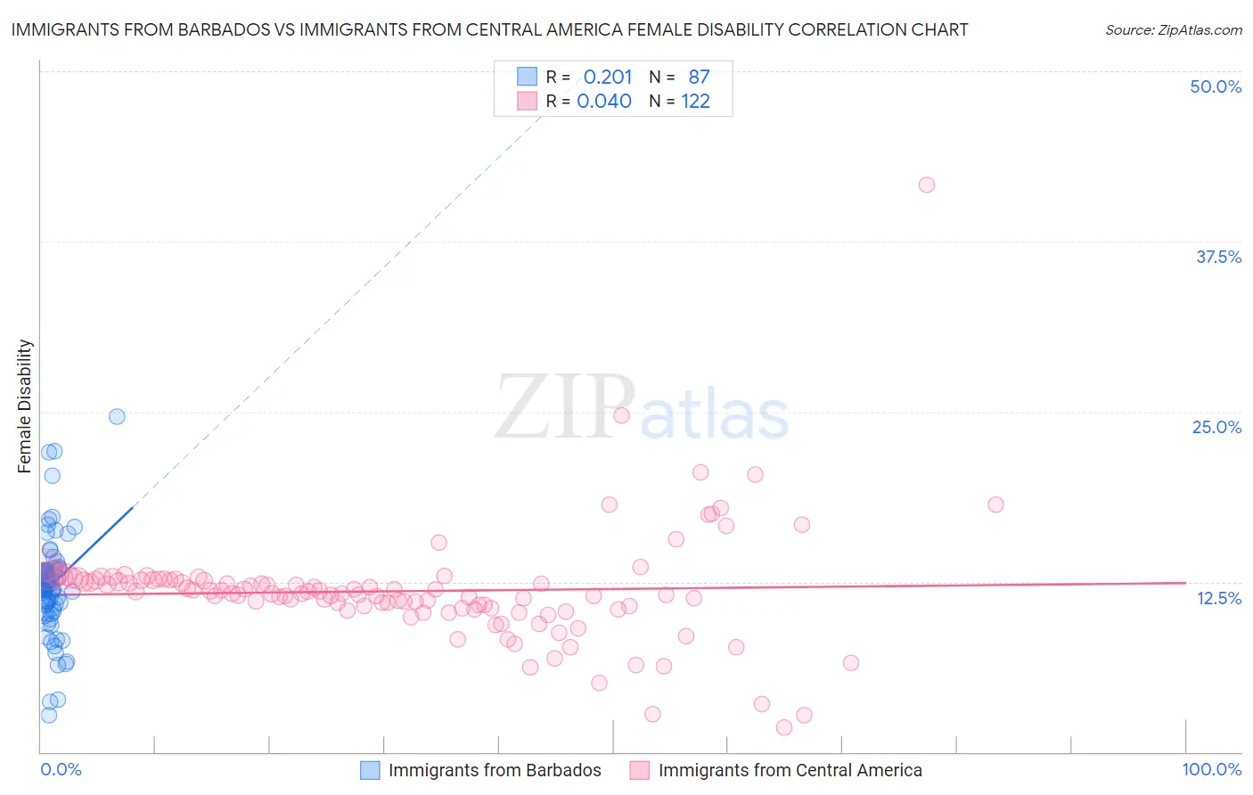 Immigrants from Barbados vs Immigrants from Central America Female Disability