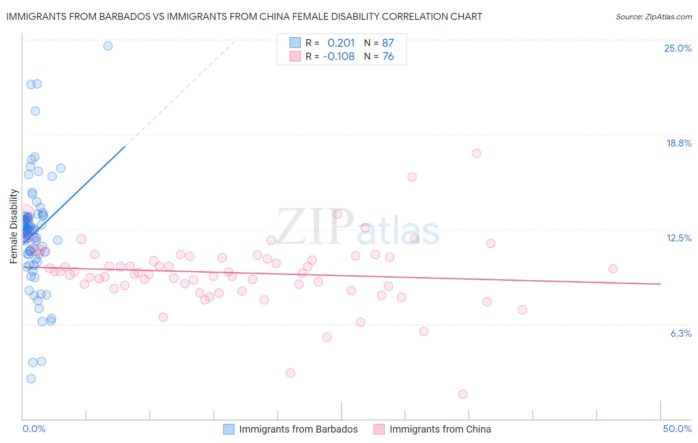 Immigrants from Barbados vs Immigrants from China Female Disability