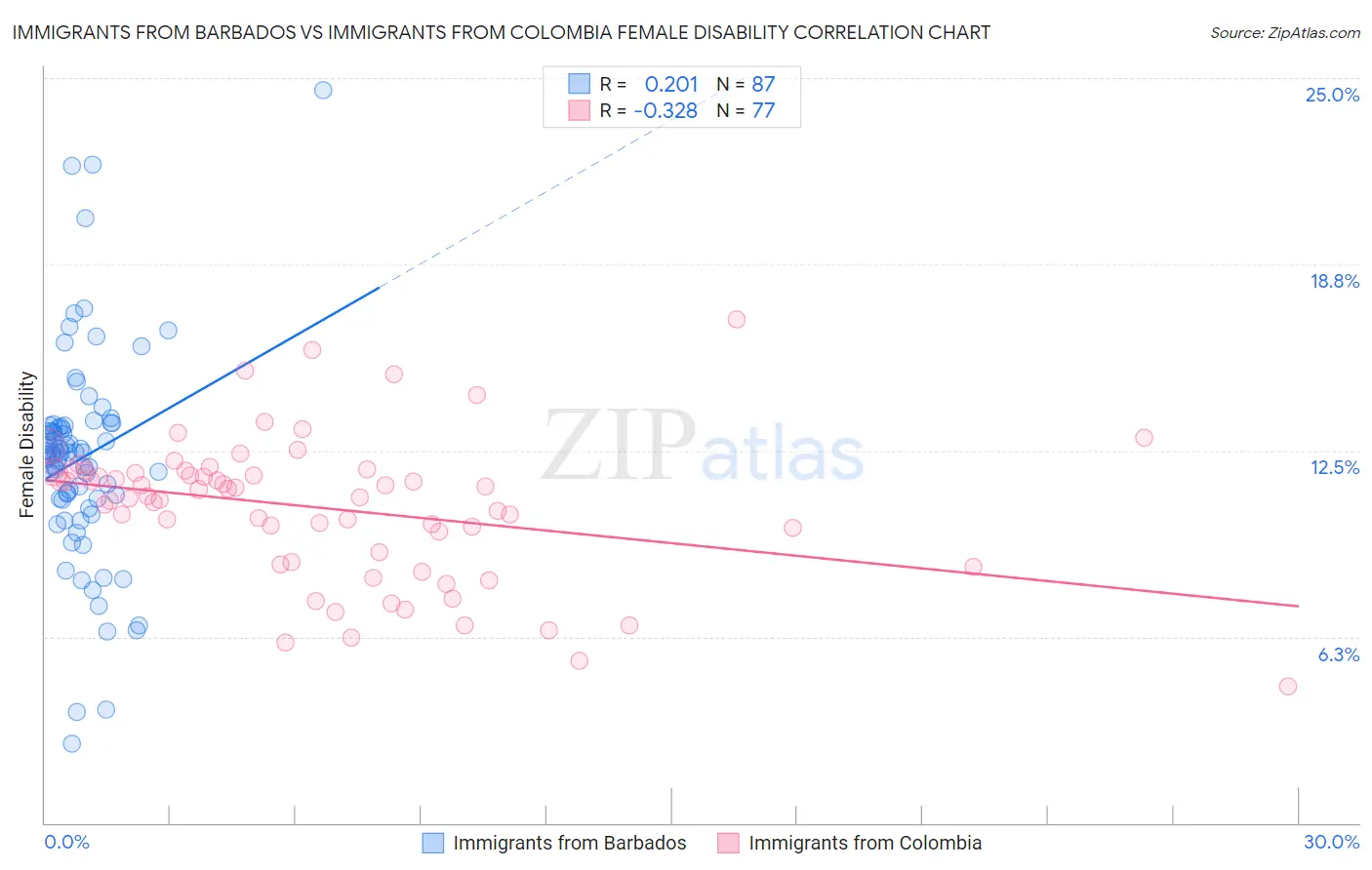 Immigrants from Barbados vs Immigrants from Colombia Female Disability