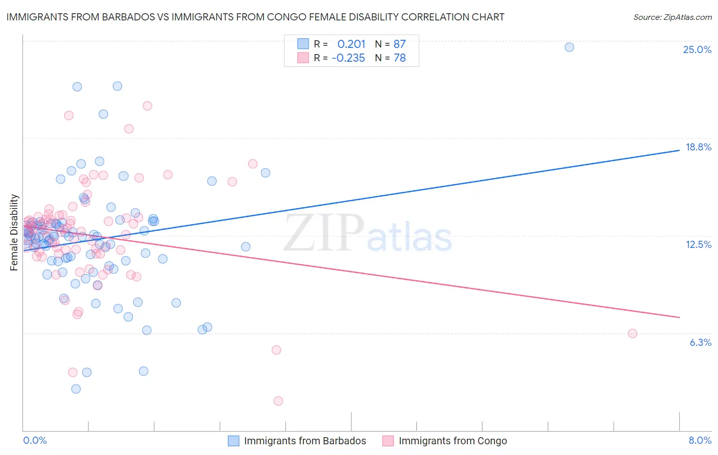 Immigrants from Barbados vs Immigrants from Congo Female Disability