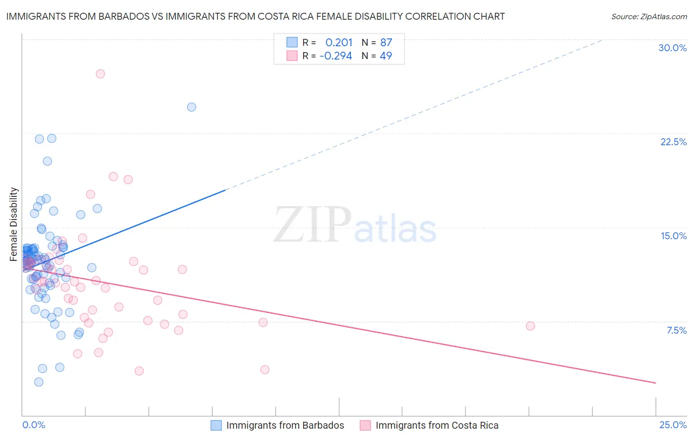 Immigrants from Barbados vs Immigrants from Costa Rica Female Disability