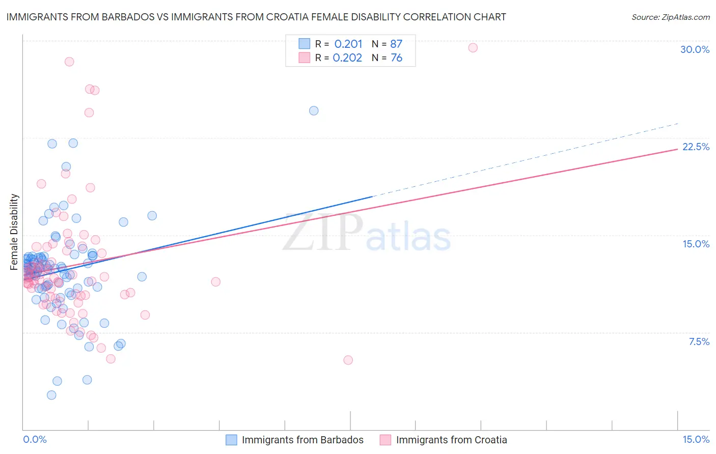 Immigrants from Barbados vs Immigrants from Croatia Female Disability