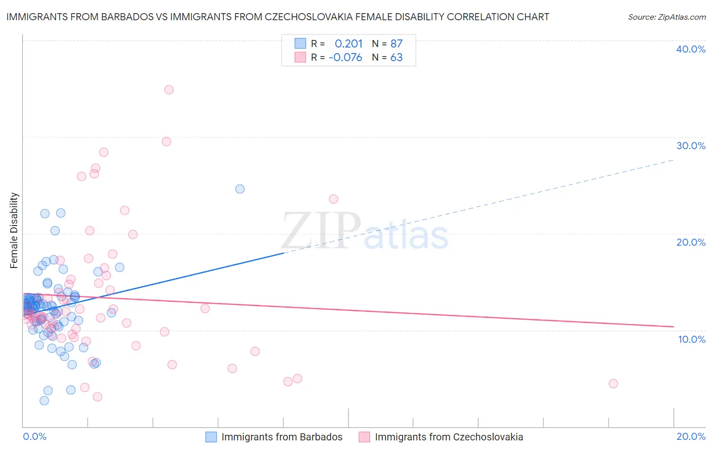 Immigrants from Barbados vs Immigrants from Czechoslovakia Female Disability