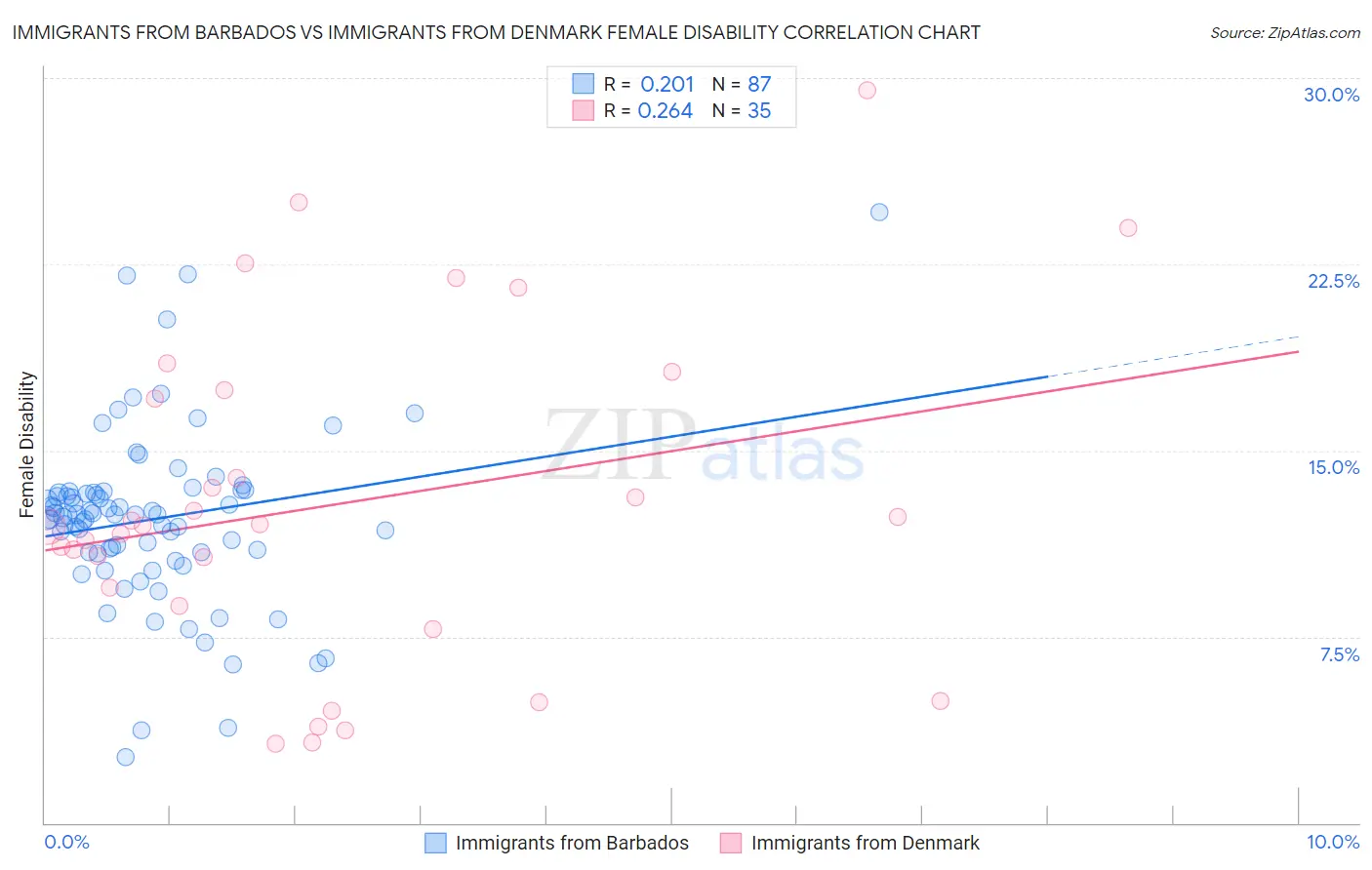 Immigrants from Barbados vs Immigrants from Denmark Female Disability
