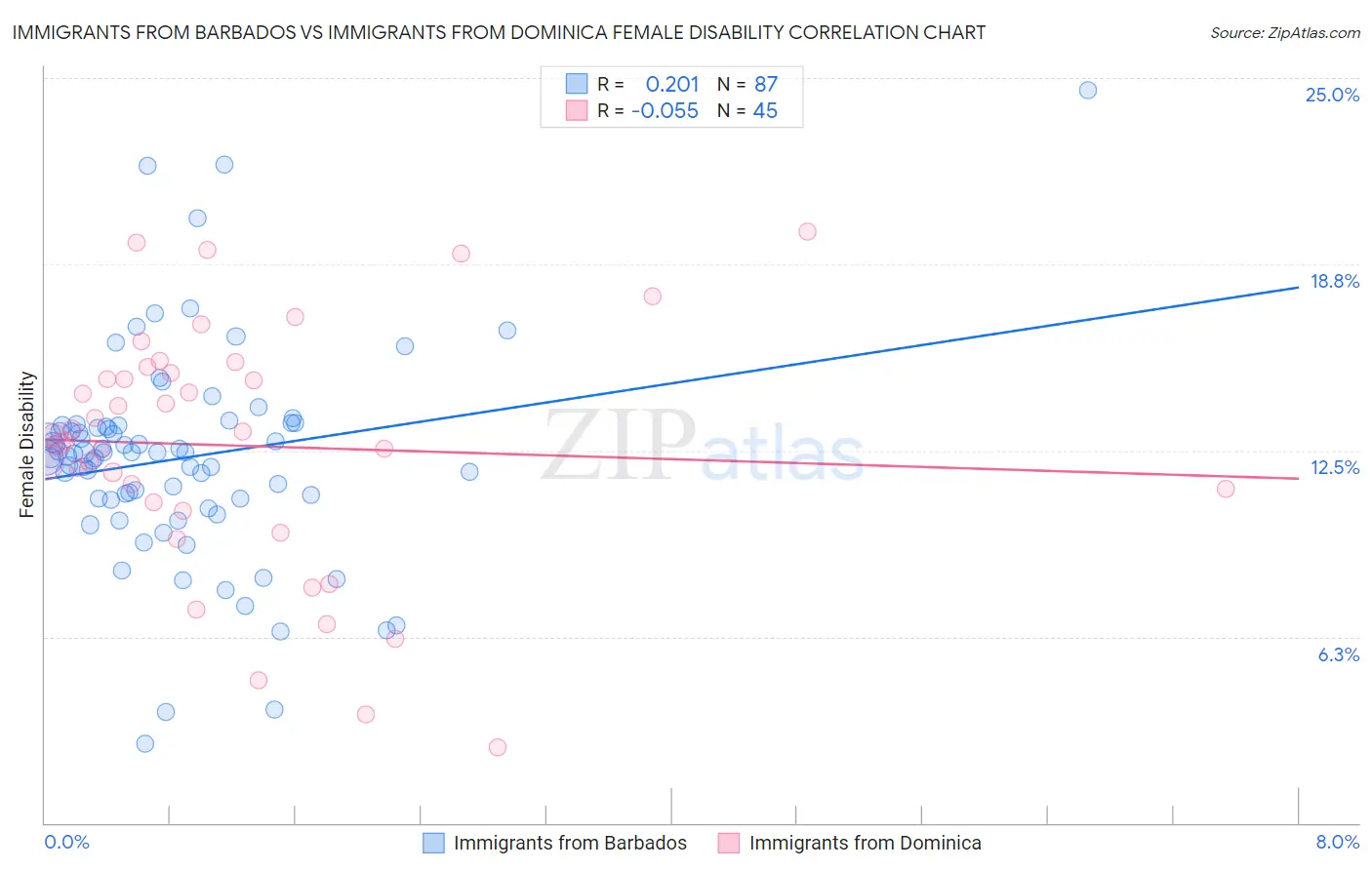 Immigrants from Barbados vs Immigrants from Dominica Female Disability