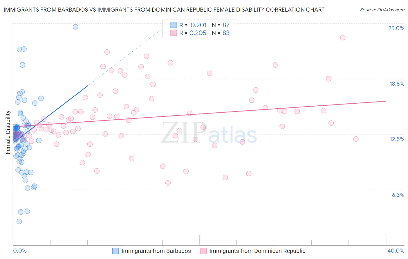 Immigrants from Barbados vs Immigrants from Dominican Republic Female Disability
