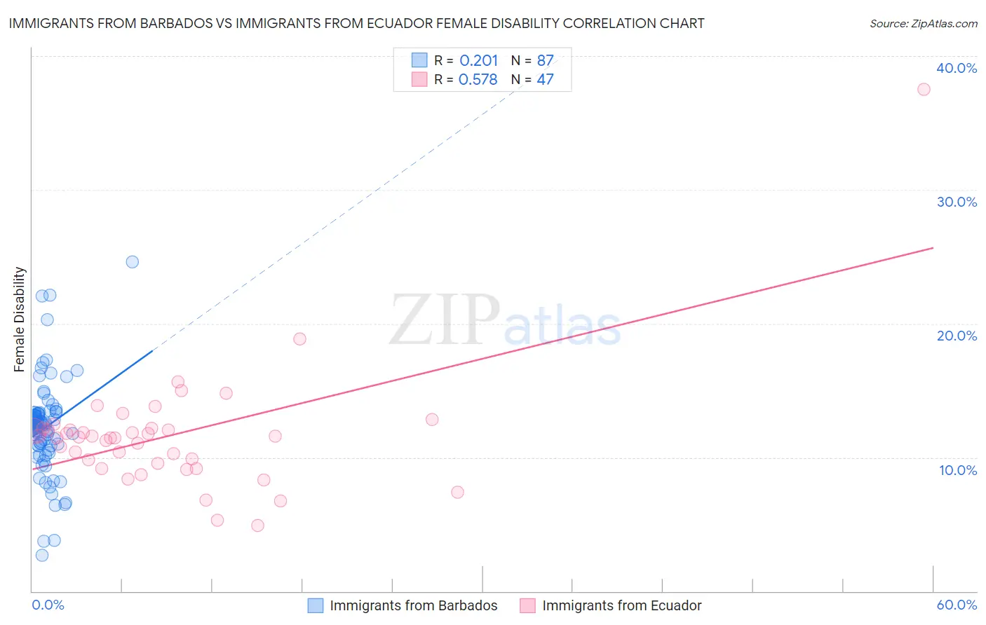 Immigrants from Barbados vs Immigrants from Ecuador Female Disability