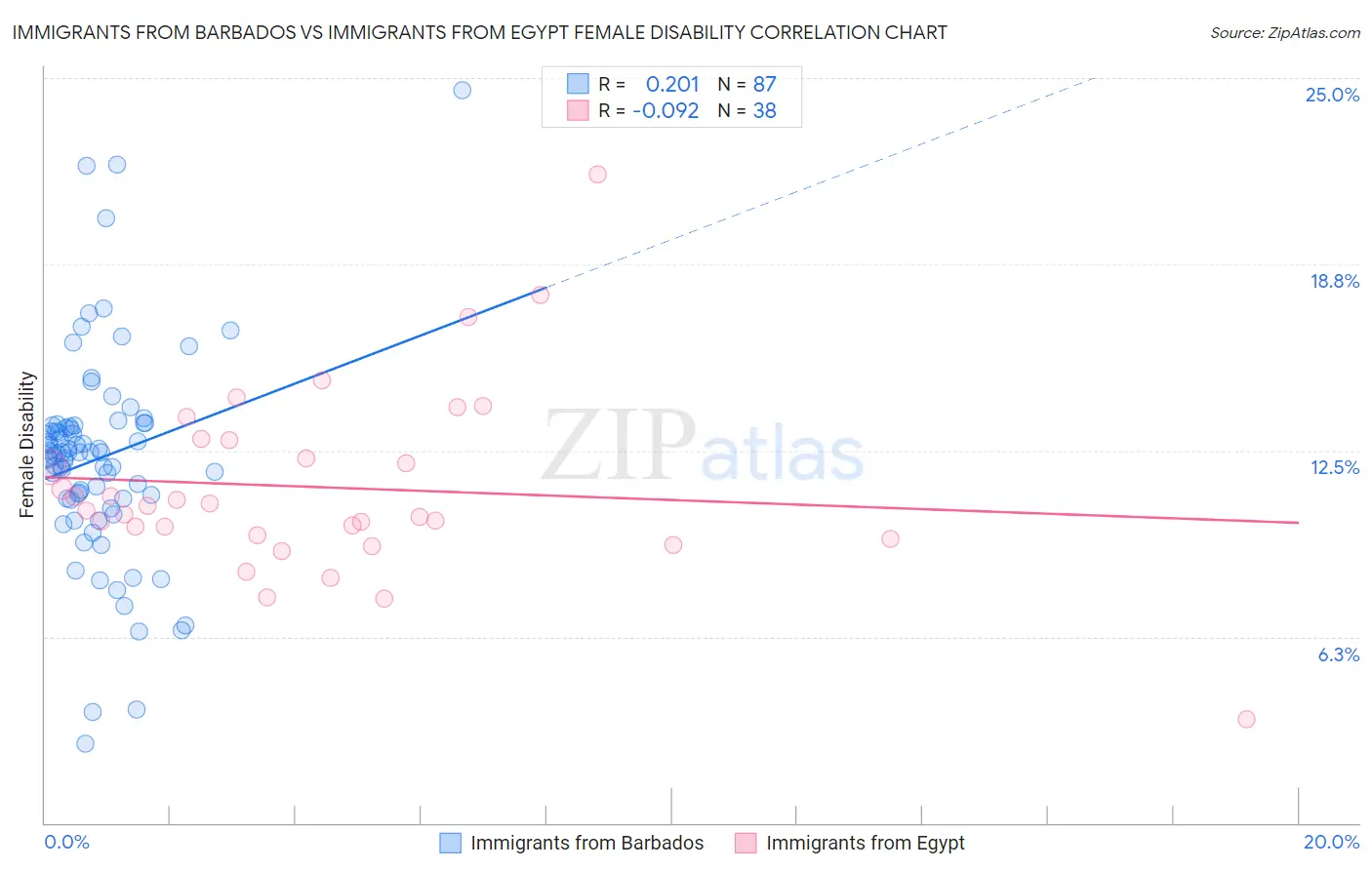 Immigrants from Barbados vs Immigrants from Egypt Female Disability